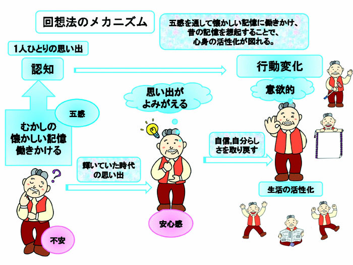 回想法のメカニズム