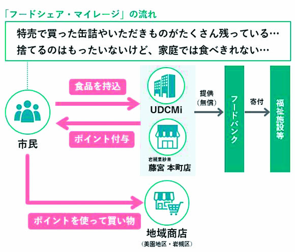 フードシェア・マイレージの流れ